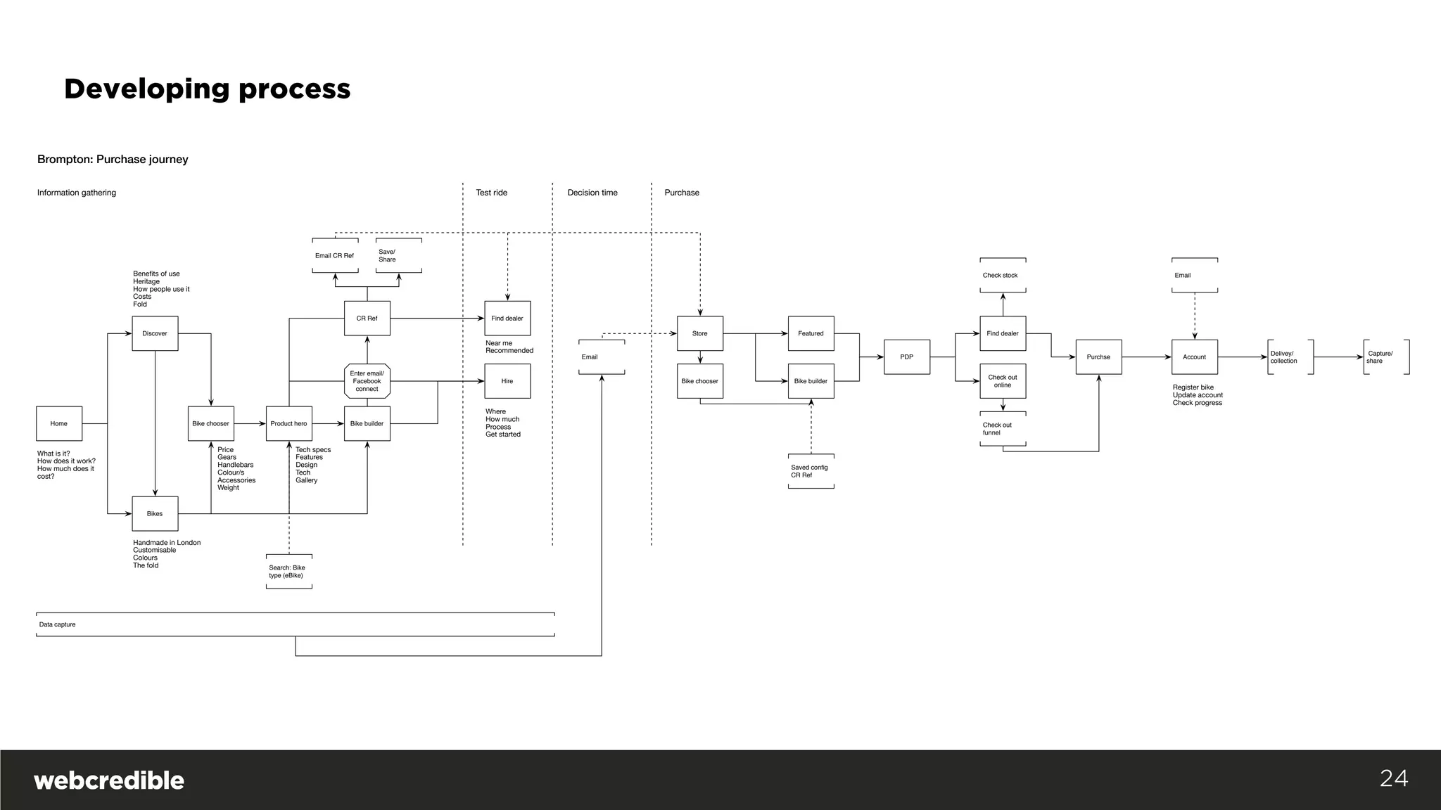 Developing process
24
Home
Discover
Bikes
Bike chooser Product hero Bike builder
Information gathering Test ride Decision time Purchase
Find dealer
Hire
Data capture
Email CR Ref
CR Ref
Enter email/
Facebook
connect
Email
Search: Bike
type (eBike)
Beneﬁts of use
Heritage
How people use it
Costs
Fold
Handmade in London
Customisable
Colours
The fold
Price
Gears
Handlebars
Colour/s
Accessories
Weight
Tech specs
Features
Design
Tech
Gallery
Save/
Share
Near me
Recommended
Where
How much
Process
Get started
What is it?
How does it work?
How much does it
cost?
Store
Bike chooser Bike builder
Featured
PDP
Saved conﬁg
CR Ref
Find dealer
Check stock
Check out
online
Purchse
Check out
funnel
Account
Email
Register bike
Update account
Check progress
Delivey/
collection
Capture/
share
Brompton: Purchase journey
 