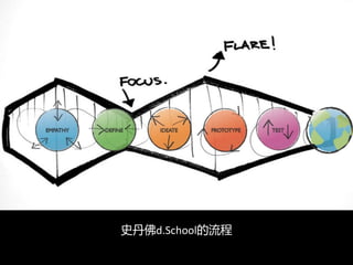 史丹佛d.School的流程
 