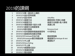 2019的課綱
1 2019/2/18第一週沒在上課的
2 2019/2/25設計思考挑戰
3 2019/3/4設計思考 UXcoffee
4 2019/3/11踏查方法 顧客旅程+同理心地圖
5 2019/3/18踏查方法 踏查方法規劃+進入場域
6 2019/3/25專題演講 iF設計大獎 演講心得
7 2019/4/1踏查方法規劃發表
8 2019/4/8期中發表 Persona+Card
9 2019/4/15如何激發與增進創意思考 635思考法
10 2019/4/22創意與有效解決問題
11 2019/4/29Prototype方法介紹 酷故事蒐集
12 2019/5/6Prototype展示與酷故事 精進實作prototype & test
13 2019/5/13不上課 實證點子
14 2019/5/20StoryTelling
15 2019/5/27不上課
16 2019/6/3商業模式設計
17 2019/6/10演講與表達
18 2019/6/17期末發表
 