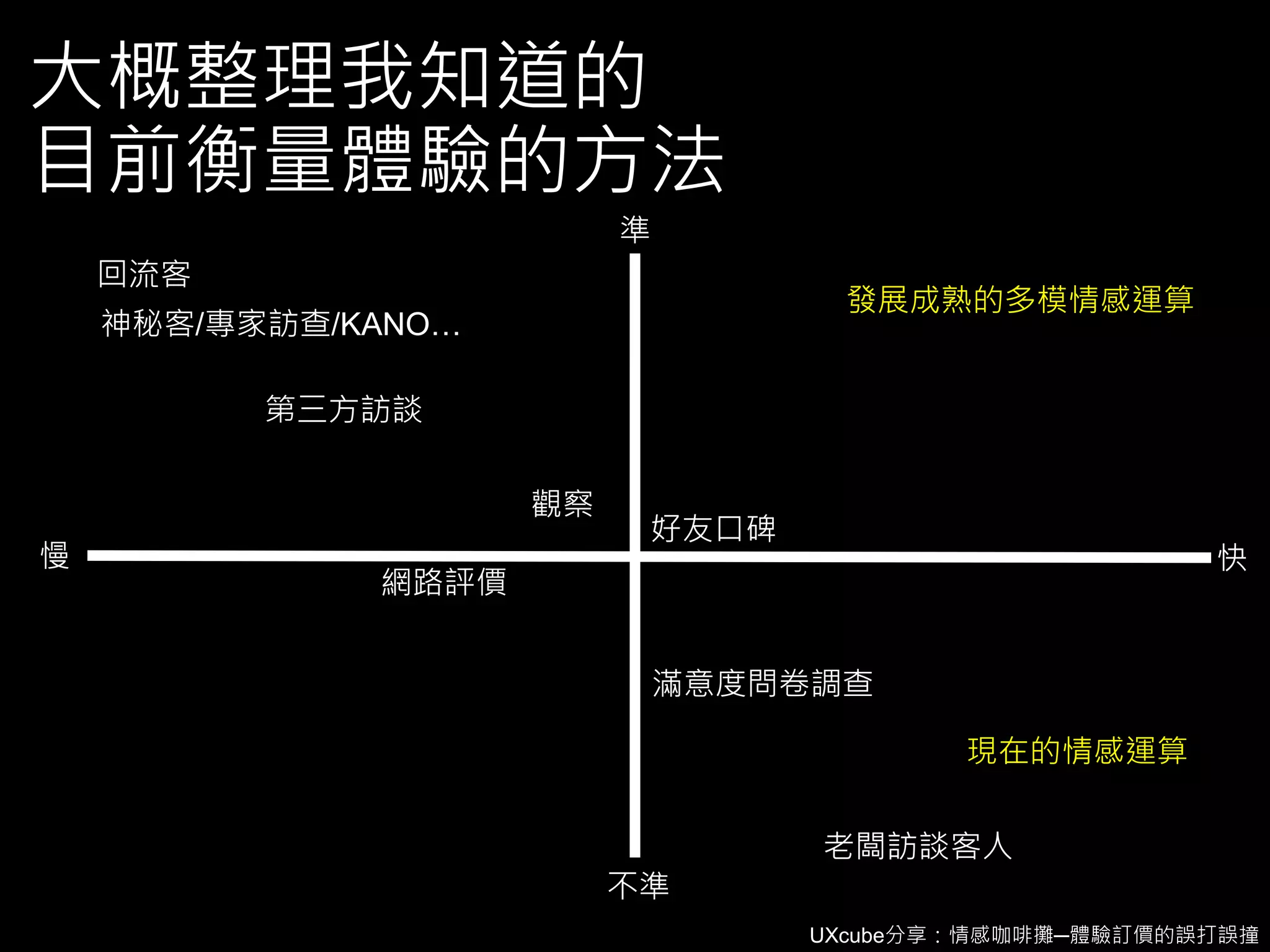 UXcube分享：情感咖啡攤─體驗訂價的誤打誤撞
大概整理我知道的
目前衡量體驗的方法
快慢
不準
準
第三方訪談
滿意度問卷調查
回流客
觀察
網路評價
老闆訪談客人
神秘客/專家訪查/KANO…
發展成熟的多模情感運算
好友口碑
現在的情感運算
 
