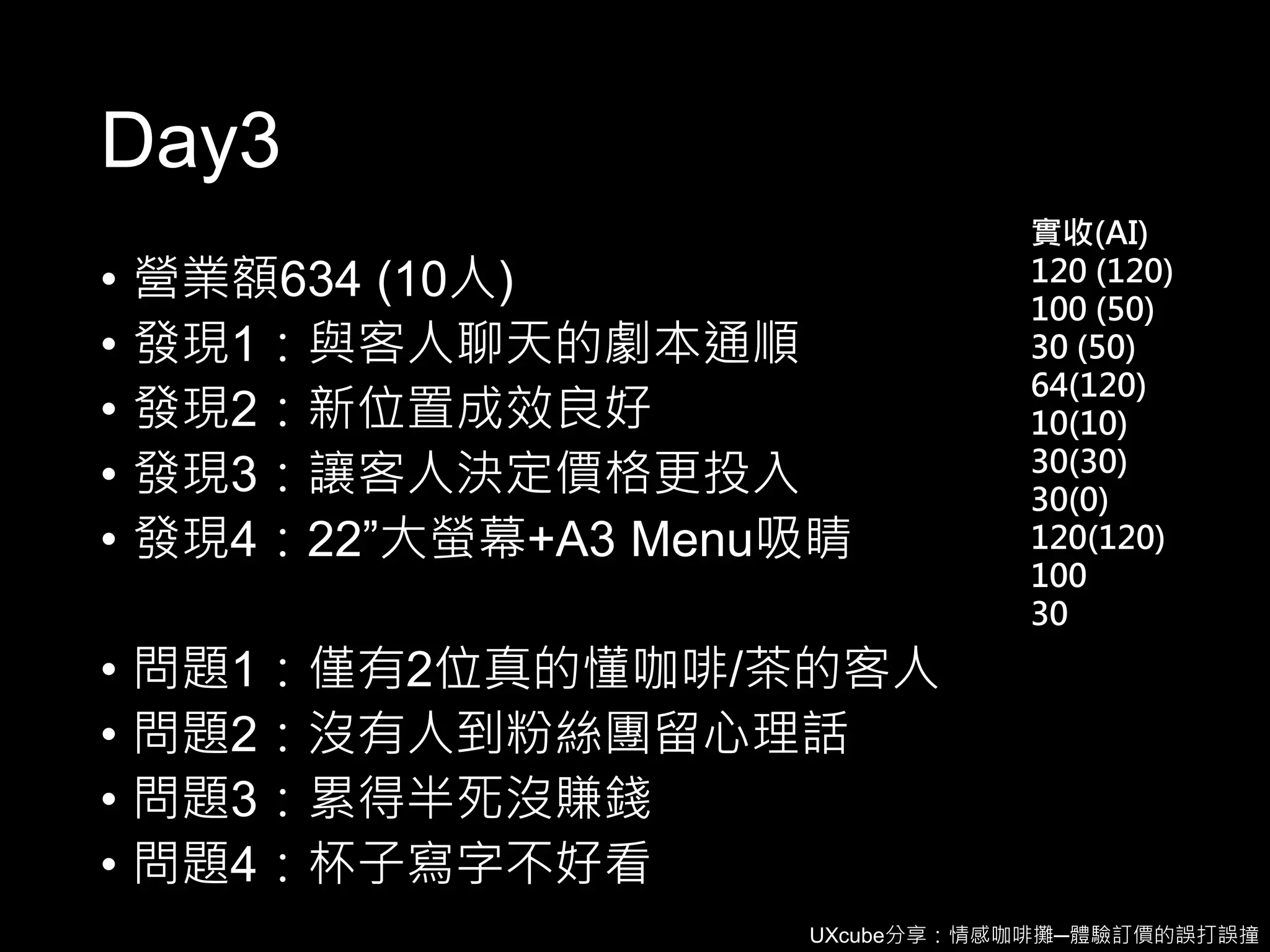 UXcube分享：情感咖啡攤─體驗訂價的誤打誤撞
Day3
• 營業額634 (10人)
• 發現1：與客人聊天的劇本通順
• 發現2：新位置成效良好
• 發現3：讓客人決定價格更投入
• 發現4：22”大螢幕+A3 Menu吸睛
• 問題1：僅有2位真的懂咖啡/茶的客人
• 問題2：沒有人到粉絲團留心理話
• 問題3：累得半死沒賺錢
• 問題4：杯子寫字不好看
實收(AI)
120 (120)
100 (50)
30 (50)
64(120)
10(10)
30(30)
30(0)
120(120)
100
30
 