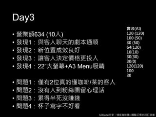 UXcube分享：情感咖啡攤─體驗訂價的誤打誤撞
Day3
• 營業額634 (10人)
• 發現1：與客人聊天的劇本通順
• 發現2：新位置成效良好
• 發現3：讓客人決定價格更投入
• 發現4：22”大螢幕+A3 Menu吸睛
• 問題1：僅有2位真的懂咖啡/茶的客人
• 問題2：沒有人到粉絲團留心理話
• 問題3：累得半死沒賺錢
• 問題4：杯子寫字不好看
實收(AI)
120 (120)
100 (50)
30 (50)
64(120)
10(10)
30(30)
30(0)
120(120)
100
30
 