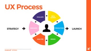 UX Process
-UXProcess
STRATEGY LAUNCH
EVALUATE
RESEARCH
ANALYSIS DESIGN
PRODUCTION
BETA
LAUNCH
 