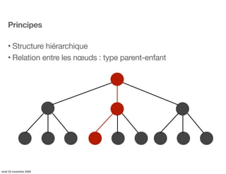 Principes

    • Structure hiérarchique
    • Relation entre les nœuds : type parent-enfant




lundi 23 novembre 2009
 
