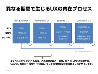 異なる期間で生じるUXの内在プロセス
利用前
予期的UX
体験を想像する
利用中
一時的UX
体験する
利用後
エピソード的UX
ある体験を
内省する
利用期間全体
累積的UX
多種多様な利用
期間を回想する
いつ
なにを
どのように
Anticipated UX Momentary UX Episodic UX Cumulative UX
よく“UI/UX”といわれるのは、この期間の中の、画面と向き合っている時間だけ。
UXDは、利用前・利用中・利用後、そして利用期間全体を対象としたデザインです。
2014/3/24 UX Design for mothers 29
（UX白書 http://site.hcdvalue.org/docs より）
 