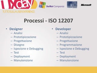 Processi - ISO 12207DesignerAnalisi PrototipizzazioneProgettazione DisegnoIspezione e DebuggingTestDeploymentManutenzioneDeveloperAnalisi PrototipizzazioneProgettazione ProgrammazioneIspezione e DebuggingTestDeploymentManutenzione