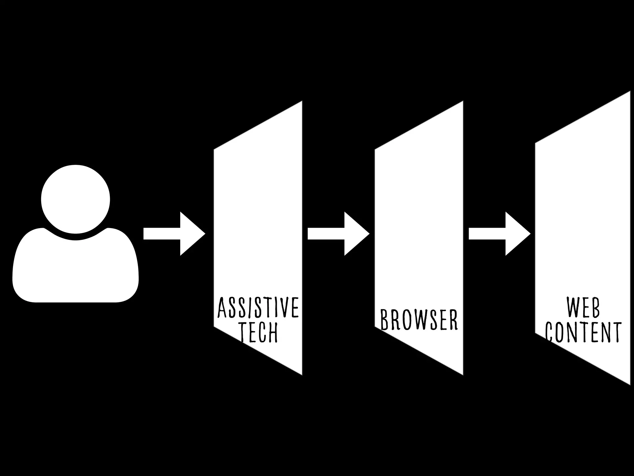 Browser Web
Content
Assistive
tech
 