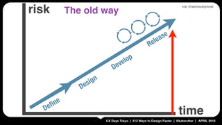 UX Days Tokyo | 512 Ways to Design Faster | @katerutter | APRIL 2015
risk
timeDeﬁne
The old way
Design
Develop
Release
via...