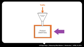UX Days Tokyo | Measuring What Matters | @katerutter | APRIL 19, 2015
Product
(black box)
Conversion
Funnel
Trafﬁc
 