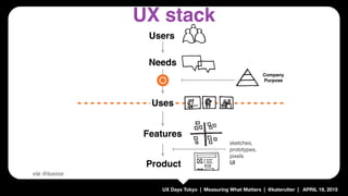 UX Days Tokyo | Measuring What Matters | @katerutter | APRIL 19, 2015
Users
Needs &
goals
Uses
Features
Product,
brand & v...