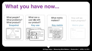 UX Days Tokyo | Measuring What Matters | @katerutter | APRIL 19, 2015
What you have now...
Snapshot
What people?
What prob...