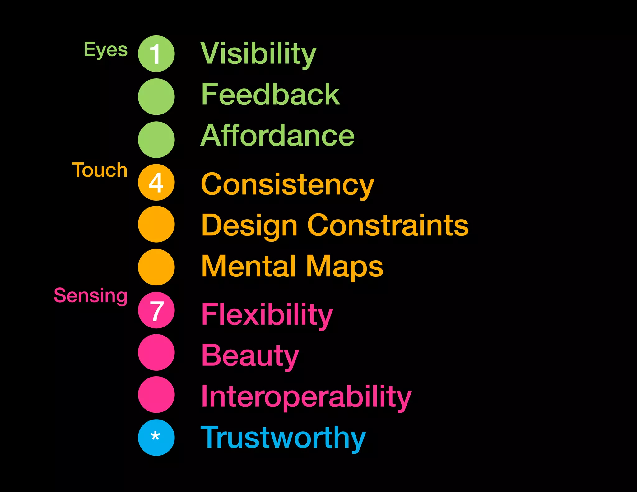 Eyes    1   Visibility
              Feedback
              Affordance
 Touch
          4   Consistency
              Design Constraints
              Mental Maps
Sensing
          7   Flexibility
              Beauty
              Interoperability
          *   Trustworthy
 