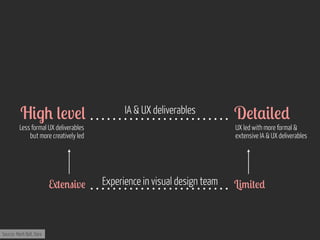 H&.+ (!v!(

IA & UX deliverables

Less formal UX deliverables
but more creatively led

9#!'"&v!

Source: Mark Bell, Dare

D!#$&(!*

UX led with more formal &
extensive IA & UX deliverables

Experience in visual design team

L&/&#!*

 