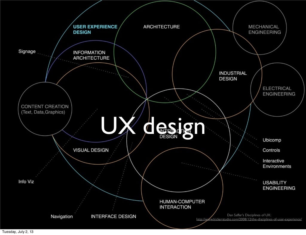 Dan Saffer’s Disciplines of UX: