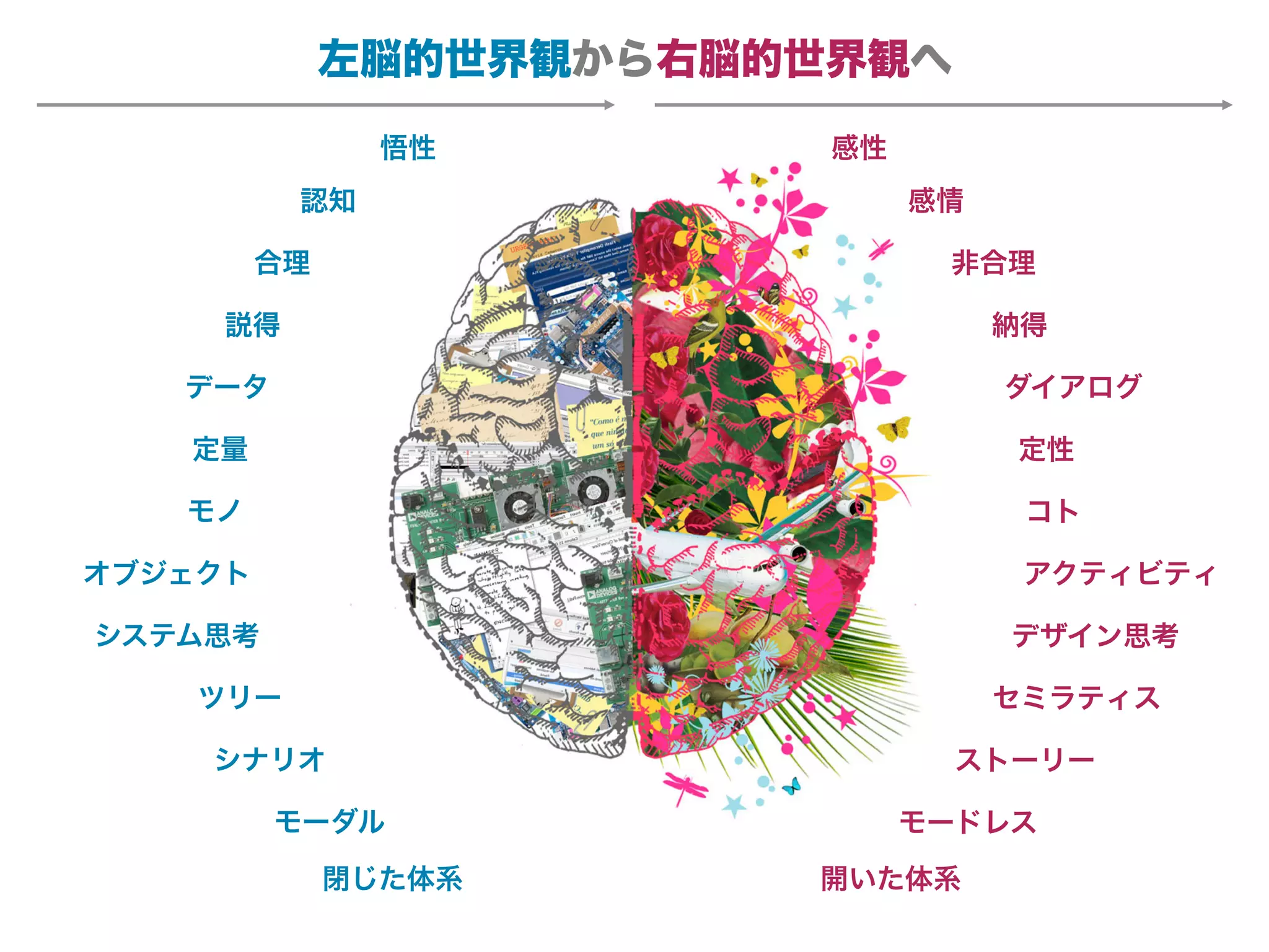 左脳的世界観から右脳的世界観へ
                悟性        感性
          認知                   感情

         合理                     非合理

     説得                             納得

   データ                              ダイアログ

   定量                               定性

   モノ                                コト

オブジェクト                               アクティビティ

システム思考                              デザイン思考

    ツリー                             セミラティス

    シナリオ                         ストーリー

         モーダル                  モードレス

              閉じた体系      開いた体系
 