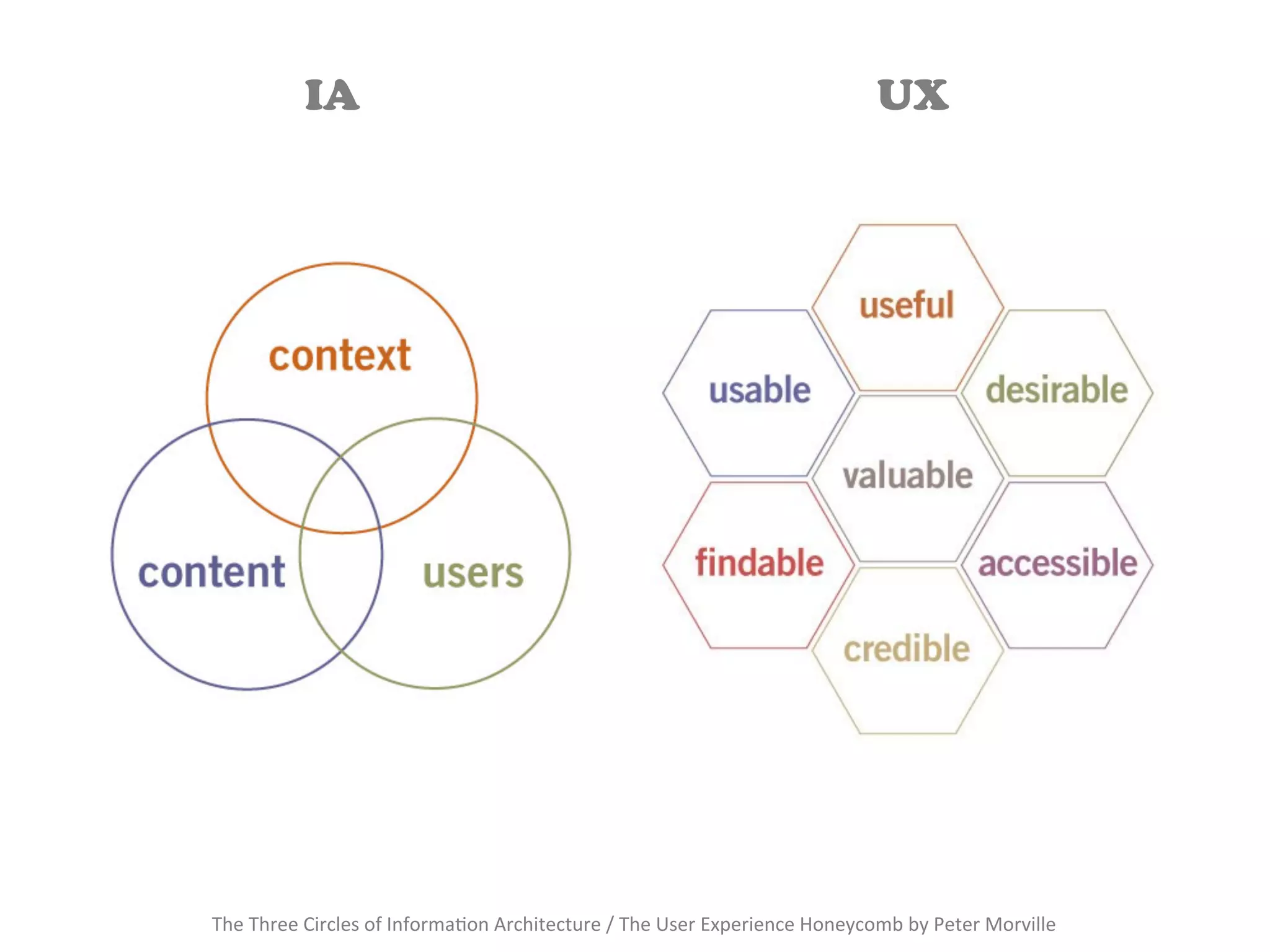 IA                                                                                         UX




The	
  Three	
  Circles	
  of	
  Informa1on	
  Architecture	
  /	
  The	
  User	
  Experience	
  Honeycomb	
  by	
  Peter	
  Morville	
 