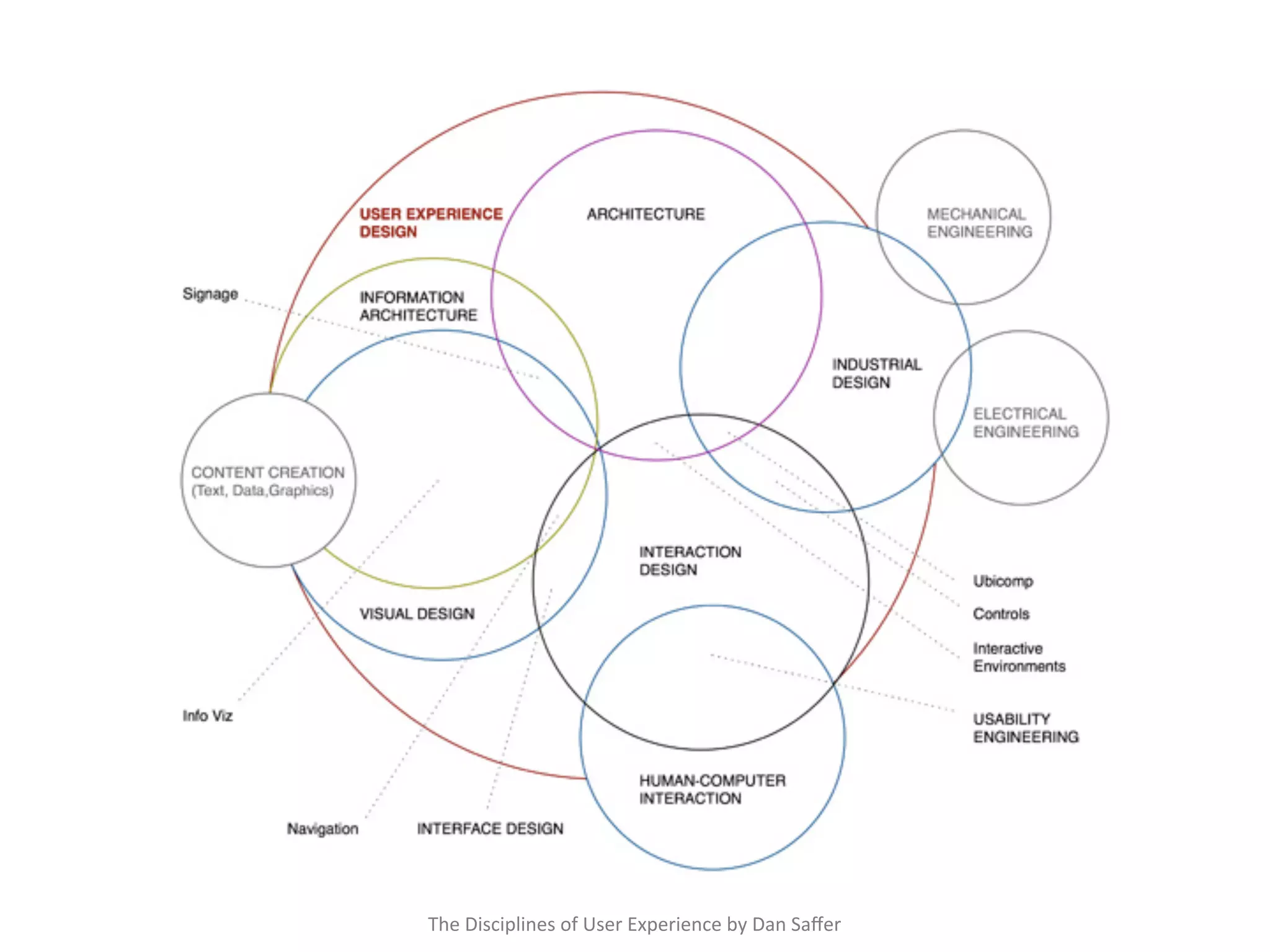 The	
  Disciplines	
  of	
  User	
  Experience	
  by	
  Dan	
  Saﬀer	
 