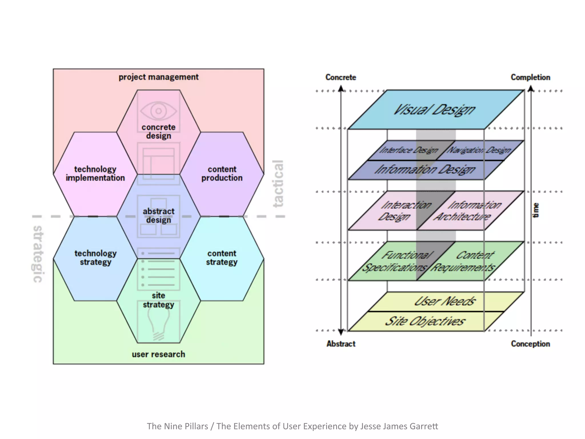 The	
  Nine	
  Pillars	
  /	
  The	
  Elements	
  of	
  User	
  Experience	
  by	
  Jesse	
  James	
  GarreF	
  	
 