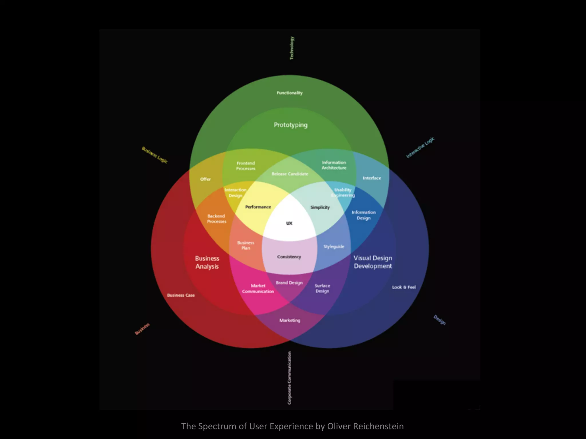 The	
  Spectrum	
  of	
  User	
  Experience	
  by	
  Oliver	
  Reichenstein	
 