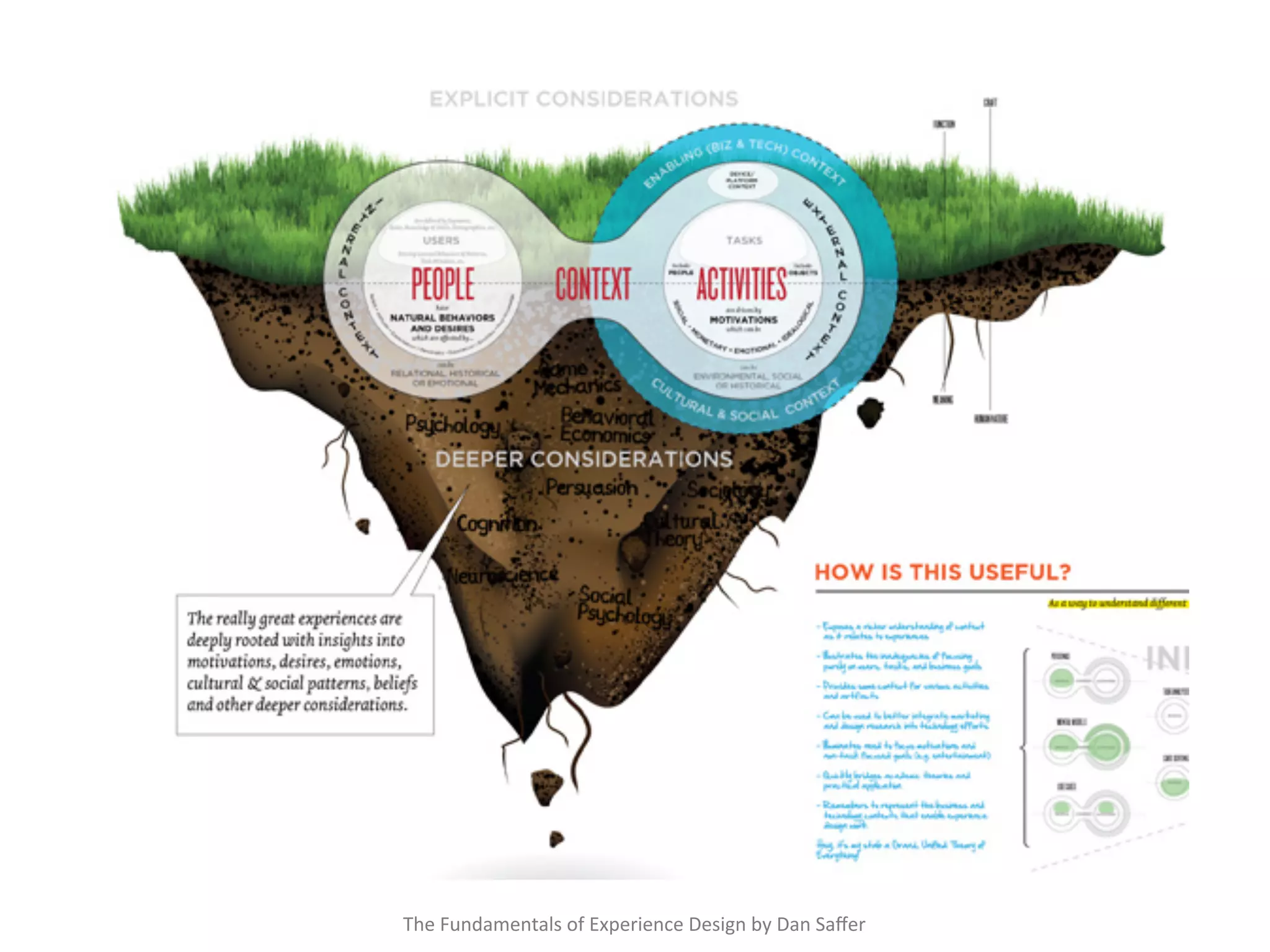 The	
  Fundamentals	
  of	
  Experience	
  Design	
  by	
  Dan	
  Saﬀer	
 