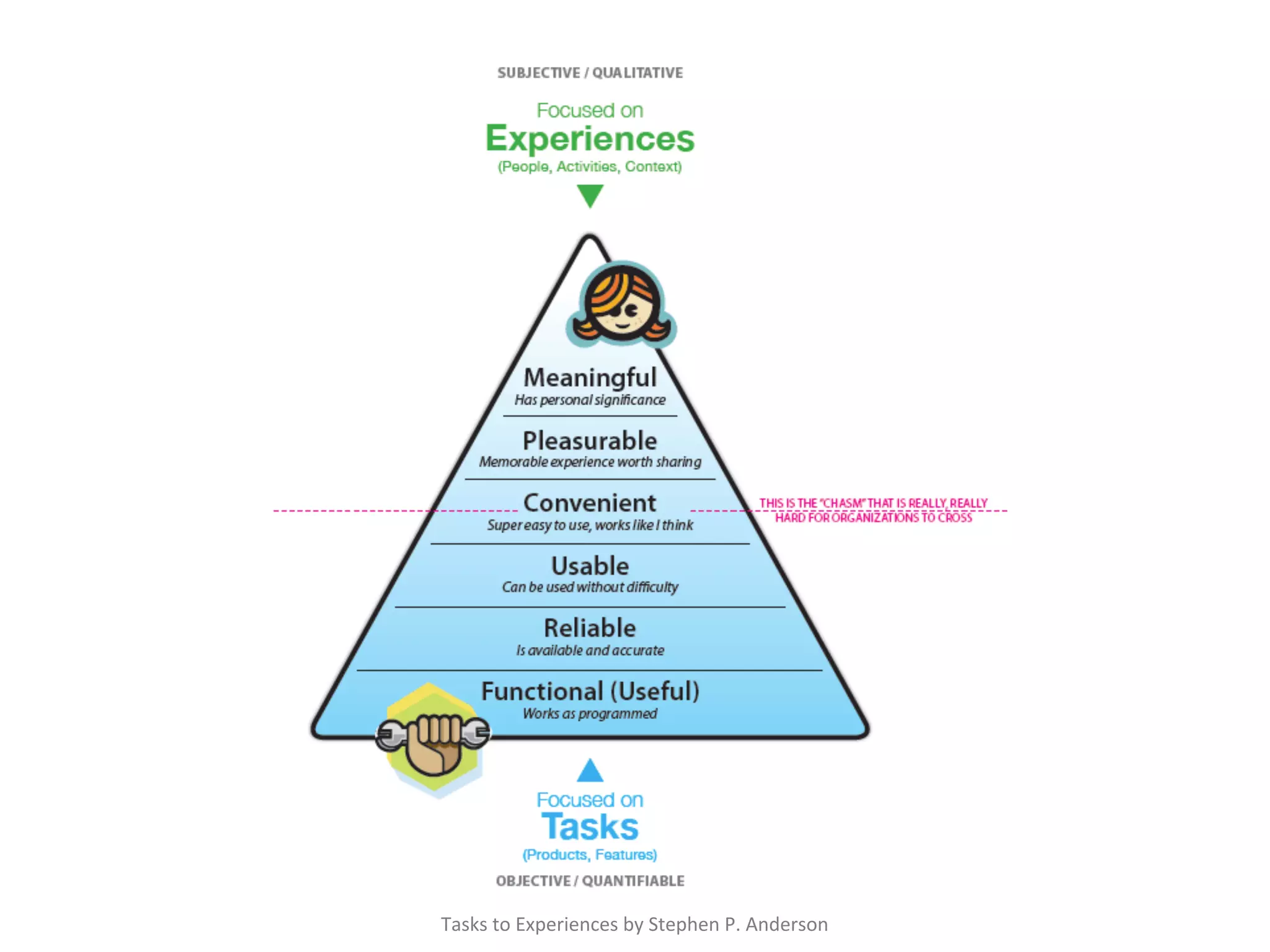 Tasks	
  to	
  Experiences	
  by	
  Stephen	
  P.	
  Anderson	
 