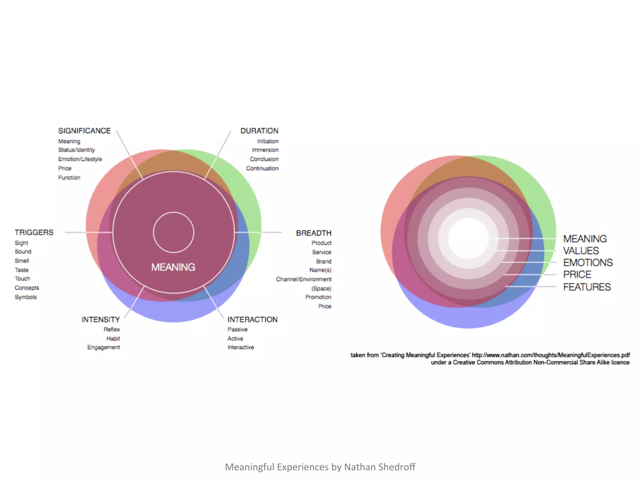 Meaningful	
  Experiences	
  by	
  Nathan	
  Shedroﬀ	
 