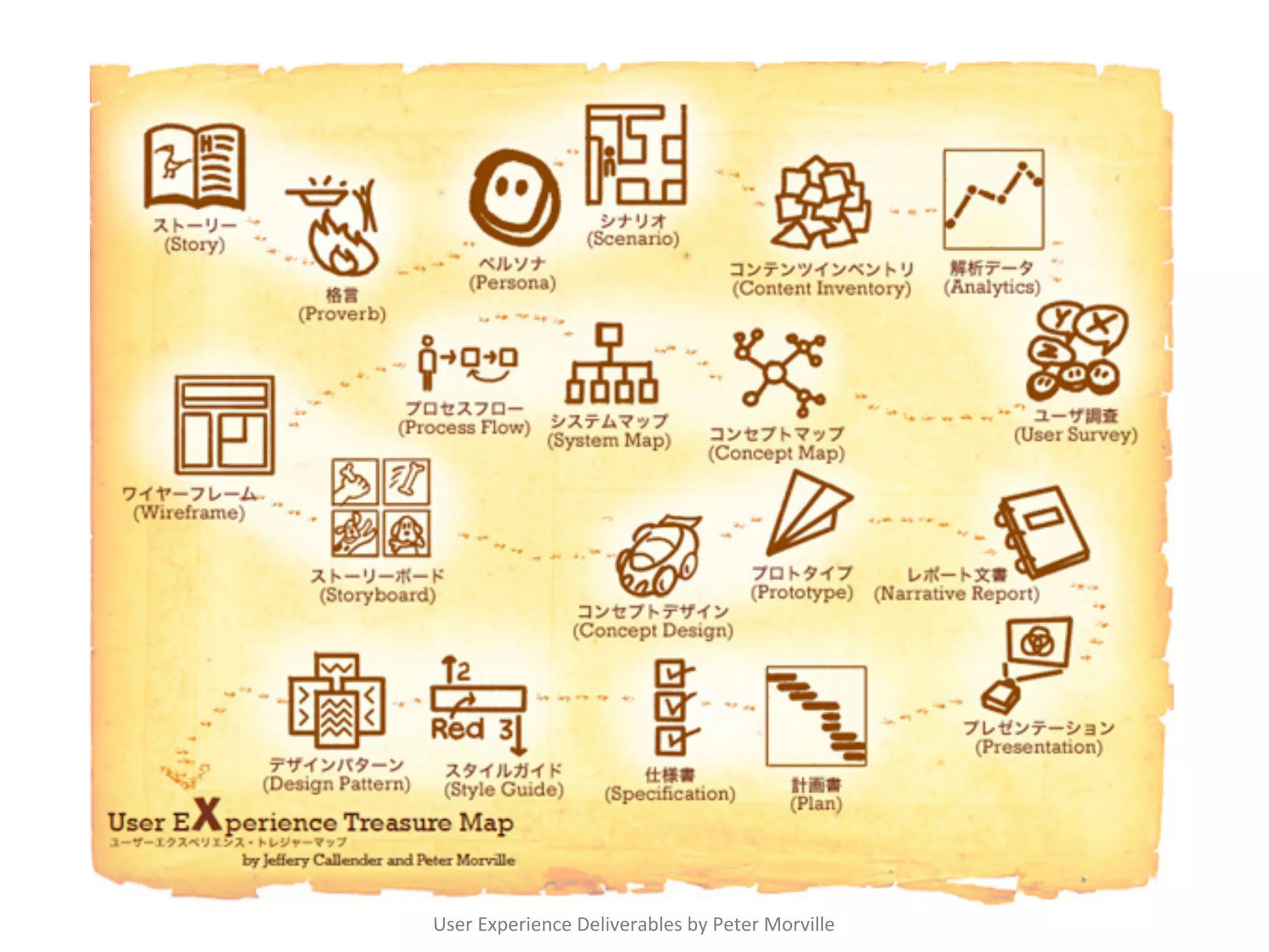 User	
  Experience	
  Deliverables	
  by	
  Peter	
  Morville	
 