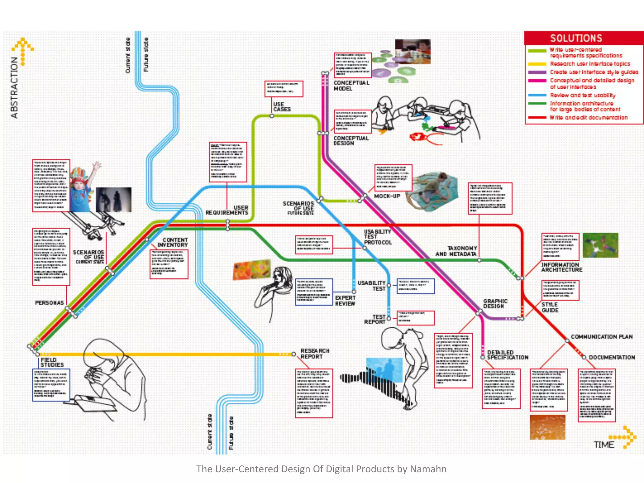 The	
  User-­‐Centered	
  Design	
  Of	
  Digital	
  Products	
  by	
  Namahn	
 