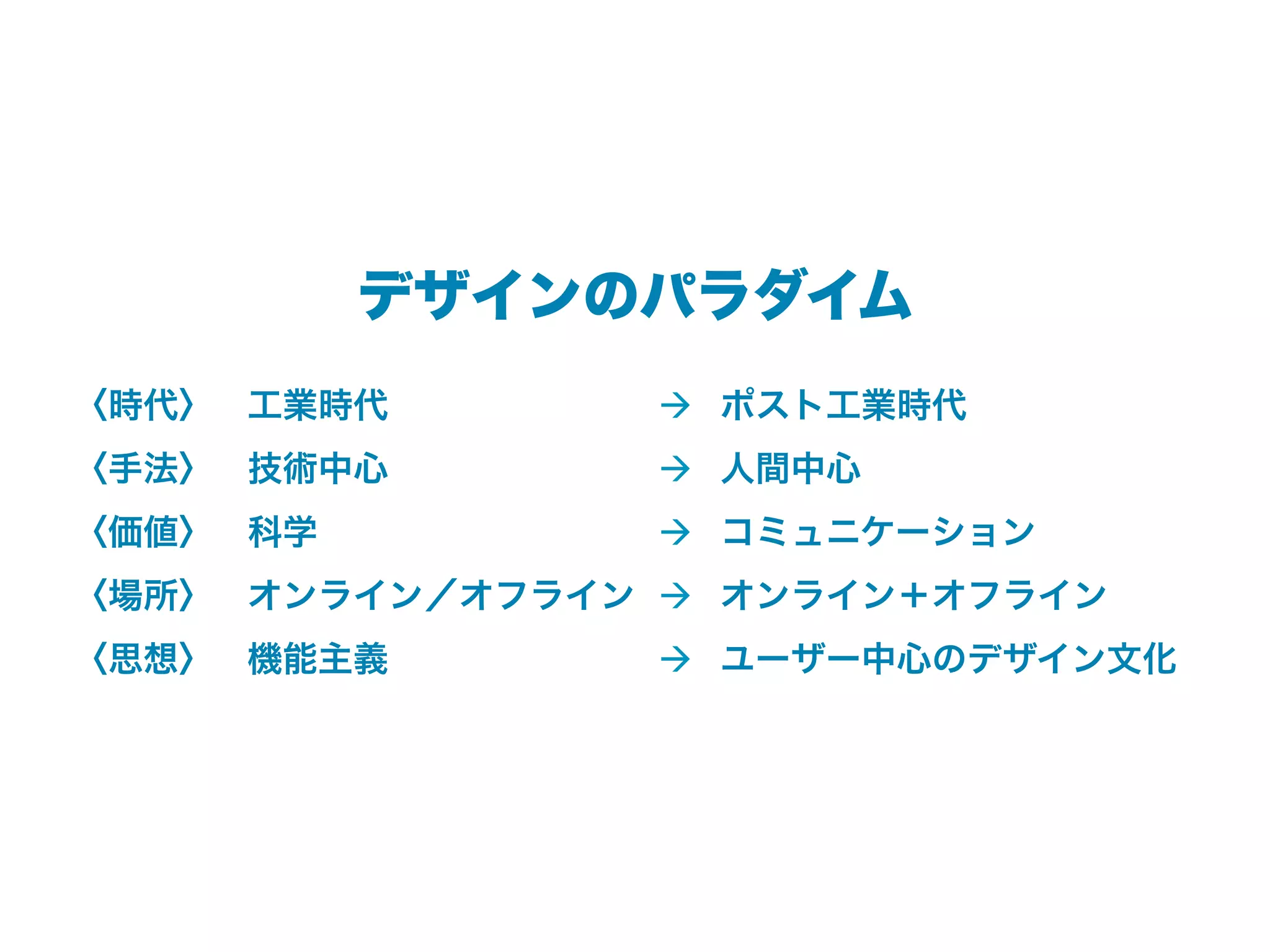 デザインのパラダイム
〈時代〉 工業時代        à ポスト工業時代
〈手法〉 技術中心        à 人間中心
〈価値〉 科学          à コミュニケーション
〈場所〉 オンライン／オフライン à オンライン＋オフライン
〈思想〉 機能主義        à ユーザー中心のデザイン文化
 