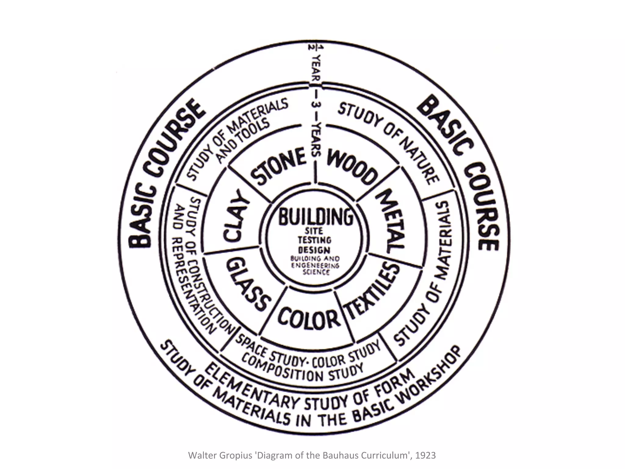 Walter	
  Gropius	
  'Diagram	
  of	
  the	
  Bauhaus	
  Curriculum',	
  1923	
 