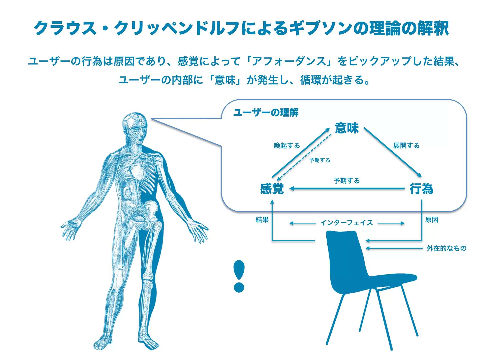 クラウス・クリッペンドルフによるギブソンの理論の解釈
ユーザーの行為は原因であり、感覚によって「アフォーダンス」をピックアップした結果、
        ユーザーの内部に「意味」が発生し、循環が起きる。

                   ユーザーの理解
                                          意味
                            喚起する                 展開する

                                   予期する


                                          予期する
                       感覚                          行為

                       結果            インターフェイス           原因



                                                        外在的なもの




                   !
 