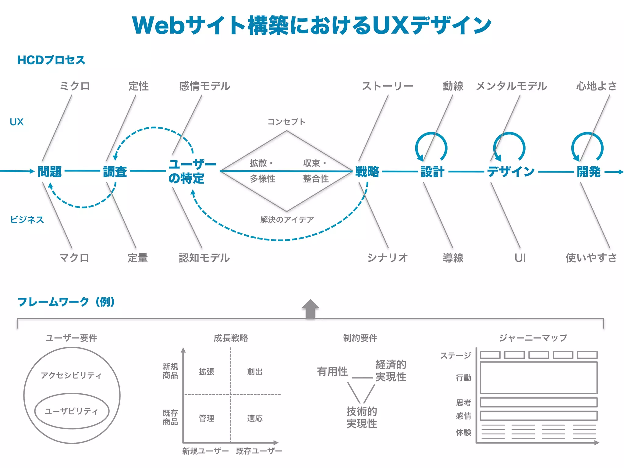 Webサイト構築におけるUXデザイン
 HCDプロセス

        ミクロ           定性        感情モデル                       ストーリー    動線       メンタルモデル      心地よさ


UX                                           コンセプト




                           ユーザー            拡散・   収束・
     問題          調査                                         戦略      設計         デザイン        開発
                           の特定             多様性   整合性



ビジネス                                        解決のアイデア




        マクロ           定量        認知モデル                       シナリオ     導線          UI     使いやすさ



 フレームワーク（例）


       ユーザー要件                       成長戦略                制約要件                    ジャーニーマップ
                                                                     ステージ
                           新規                                経済的
                           商品     拡張    創出            有用性
     アクセシビリティ                                                実現性         行動


                                                                         思考
       ユーザビリティ             既存                           技術的              感情
                           商品     管理    適応
                                                        実現性
                                                                         体験

                                新規ユーザー 既存ユーザー
 