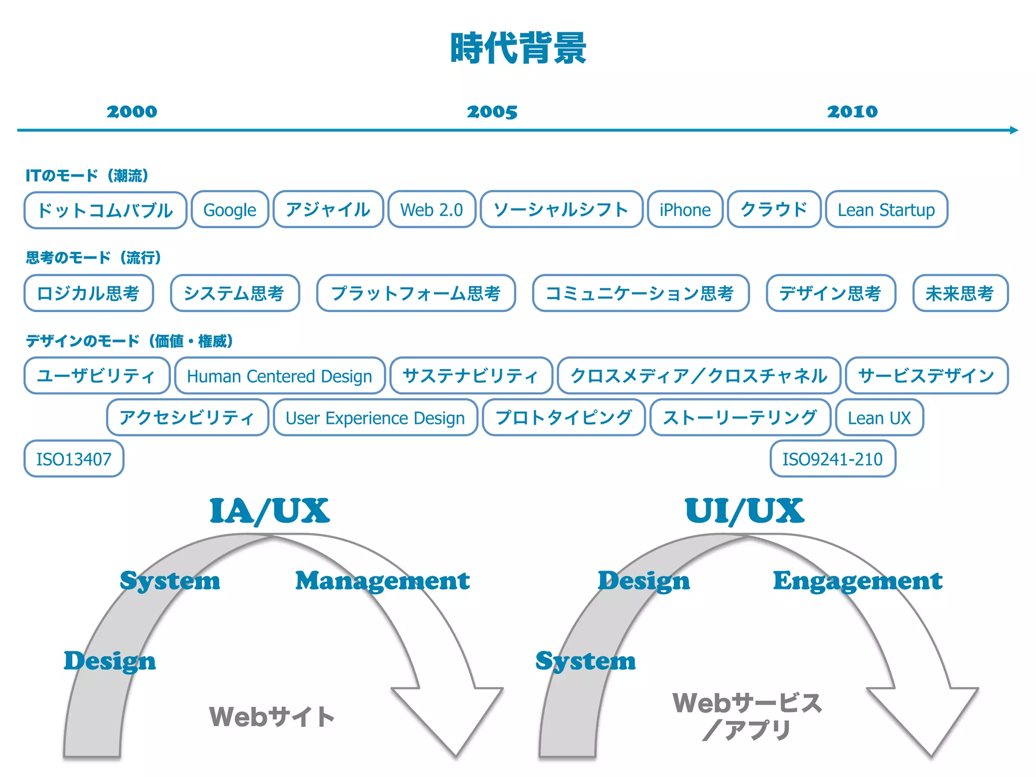 時代背景
       2000                                        2005                            2010


ITのモード（潮流）

ドットコムバブル        Google    アジャイル         Web 2.0      ソーシャルシフト      iPhone   クラウド    Lean Startup

思考のモード（流行）

ロジカル思考        システム思考           プラットフォーム思考                 コミュニケーション思考         デザイン思考           未来思考

デザインのモード（価値・権威）

ユーザビリティ        Human Centered Design    サステナビリティ            クロスメディア／クロスチャネル           サービスデザイン

           アクセシビリティ       User Experience Design     プロトタイピング      ストーリーテリング         Lean UX

ISO13407                                                                      ISO9241-210


                 IA/UX                                               UI/UX
           System          Management                        Design          Engagement


  Design                                                  System
                                                                    Webサービス
                 Webサイト
                                                                     ／アプリ
 