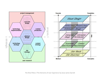 The	
  Nine	
  Pillars	
  /	
  The	
  Elements	
  of	
  User	
  Experience	
  by	
  Jesse	
  James	
  GarreF	
  	
 