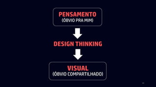 PENSAMENTO
(ÓBVIO PRA MIM)
VISUAL
(ÓBVIO COMPARTILHADO)
DESIGN THINKING
24
 