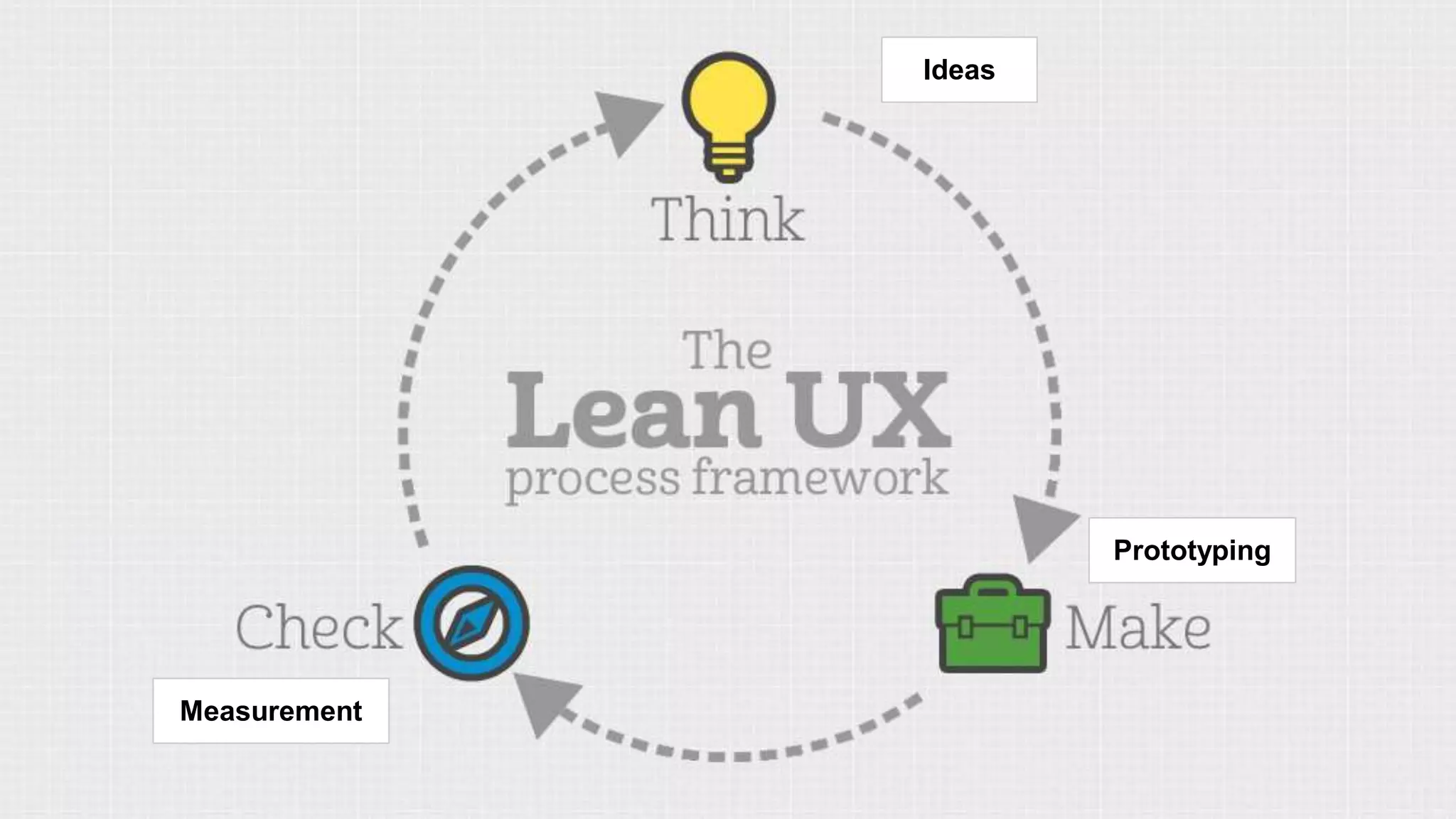 Ideas
Prototyping
Measurement
 