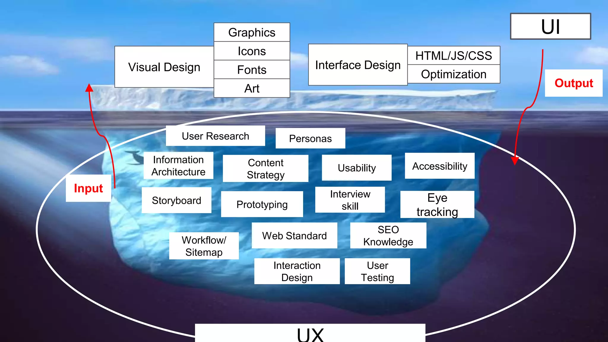 Visual Design Interface Design
Icons
Fonts
Graphics
Art
HTML/JS/CSS
Optimization
Input
Output
Usability
Web Standard
Information
Architecture
Interview
skillPrototyping
User
Testing
Interaction
Design
Content
Strategy
Personas
Workflow/
Sitemap
Accessibility
SEO
Knowledge
Eye
tracking
Storyboard
User Research
UI
 