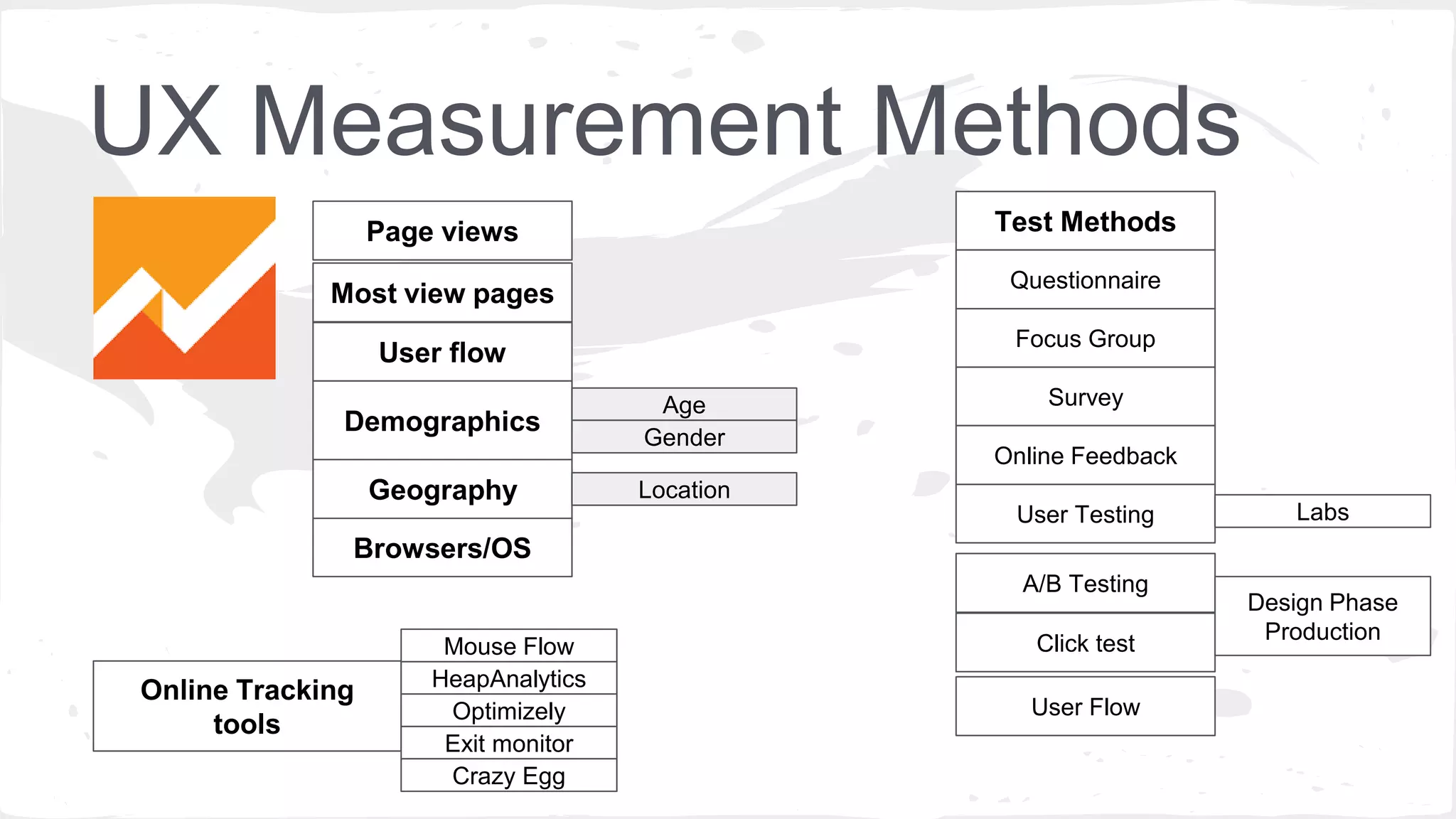 UX Measurement Methods
Page views
Most view pages
User flow
Browsers/OS
Test Methods
Focus Group
A/B Testing
Click test
User Flow
User Testing
Survey
Online Feedback
Demographics
Age
Gender
Geography
Online Tracking
tools
Mouse Flow
HeapAnalytics
Optimizely
Exit monitor
Crazy Egg
Labs
Design Phase
Production
Questionnaire
Location
 