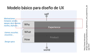Modelo básico para diseño de UX
Design specs
Llamar, escuchar,
encontrar…
Motivaciones:
Comprar, vender,
apoyar, decir buenas
noches, disfrutar…
http://www.interaction-
design.org/encyclopedia/user_experience_and_experience_de
sign.html
 