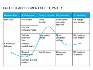 PROJECT ASSESSMENT SHEET, PART 1
Business idea Business goal Project progress Requirements Cooperation
New idea Win market From
the start
Some (or no)
use cases
specified
UX design
as a service
Improve
company image
Validate
business
idea
New product
version
Most
use cases
outlined
UX designer
with a team
Competition
is known
Increase
market share
Support
existing offer
Maintenance Use cases
verified
UX designer
in a team
Maintain existing
product
 