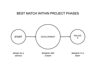 BEST MATCH WITHIN PROJECT PHASES
START DEVELOPMENT
RELEAS
E
design as a
service
designer with
a team
designer in a
team
 