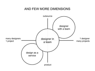 designer
with a team
design as a
service
AND FEW MORE DIMENSIONS
outsource
many designers
1 project
product
1 designer
many projects
designer in
a team
 