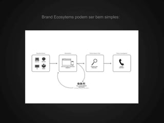 Brand Ecosytems podem ser bem simples:
 