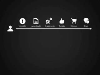 Ativação   Aprendizado   Engajamento   Decisão   Compra   Share
 