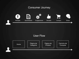 Consumer Journey



Ativação   Aprendizado    Engajamento     Decisão   Compra       Share




                         User Flow

                  Página de             Página de      Carrinho de
  Home
                  Categoria              Produto        Compras
 