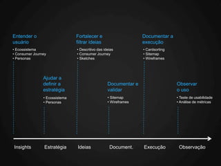 Entender o                      Fortalecer e                      Documentar a
usuário                         filtrar ideias                    execução
• Ecossistema                   • Descritivo das ideias           • Cardsorting
• Consumer Journey              • Consumer Journey                • Sitemap
• Personas                      • Sketches                        • Wireframes




                Ajudar a
                definir a                          Documentar e                   Observar
                estratégia                         validar                        o uso
                • Ecossistema                      • Sitemap                      • Teste de usabilidade
                • Personas                         • Wireframes                   • Análise de métricas




Insights         Estratégia     Ideias              Document.     Execução         Observação
 