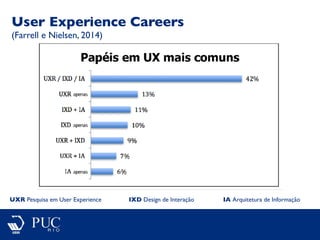 UXR Pesquisa em User Experience IXD Design de Interação IA Arquitetura de Informação
User Experience Careers
(Farrell e Nielsen, 2014)
 