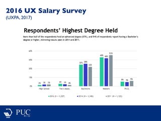 2016 UX Salary Survey
(UXPA, 2017)
 