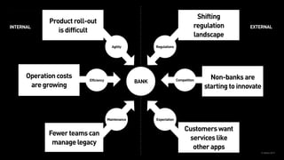 x
© Athlon2017
BANK
Expectation
Customers want
services like  
other apps
Competition
Non-banks are
starting to innovate
Regulations
Shifting 
regulation
landscape
Maintenance
Fewer teams can  
manage legacy
Agility
Product roll-out  
is difficult
Efficiency
Operation costs  
are growing
INTERNAL EXTERNAL
 