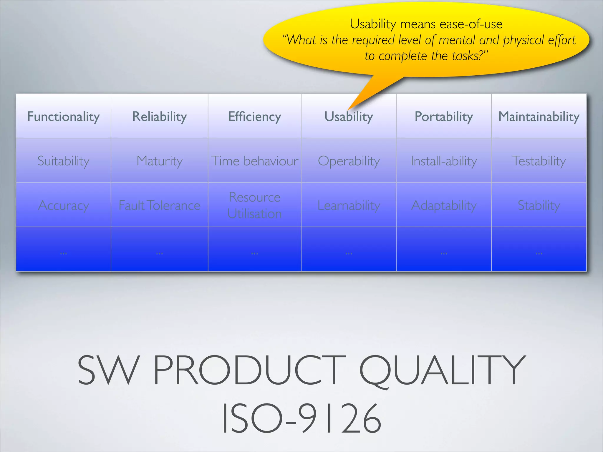SW PRODUCT QUALITY
ISO-9126
Functionality Reliability Efﬁciency Usability Portability Maintainability
Suitability Maturity Time behaviour Operability Install-ability Testability
Accuracy FaultTolerance
Resource
Utilisation
Learnability Adaptability Stability
... ... ... ... ... ...
Usability means ease-of-use
“What is the required level of mental and physical effort
to complete the tasks?”
 